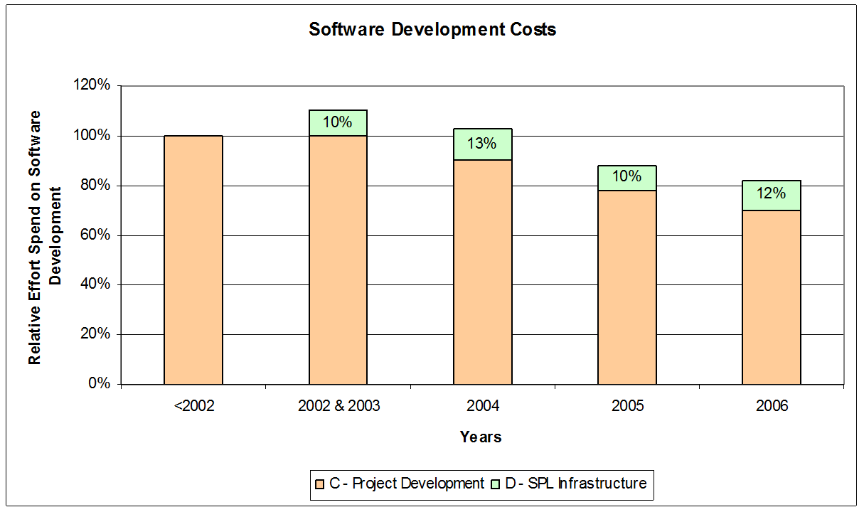 Average new PLC product development effort and effort spent on SPL infrastructure Diagram