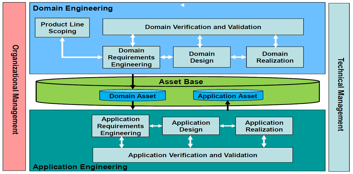 Software Product Line Engineering Diagram