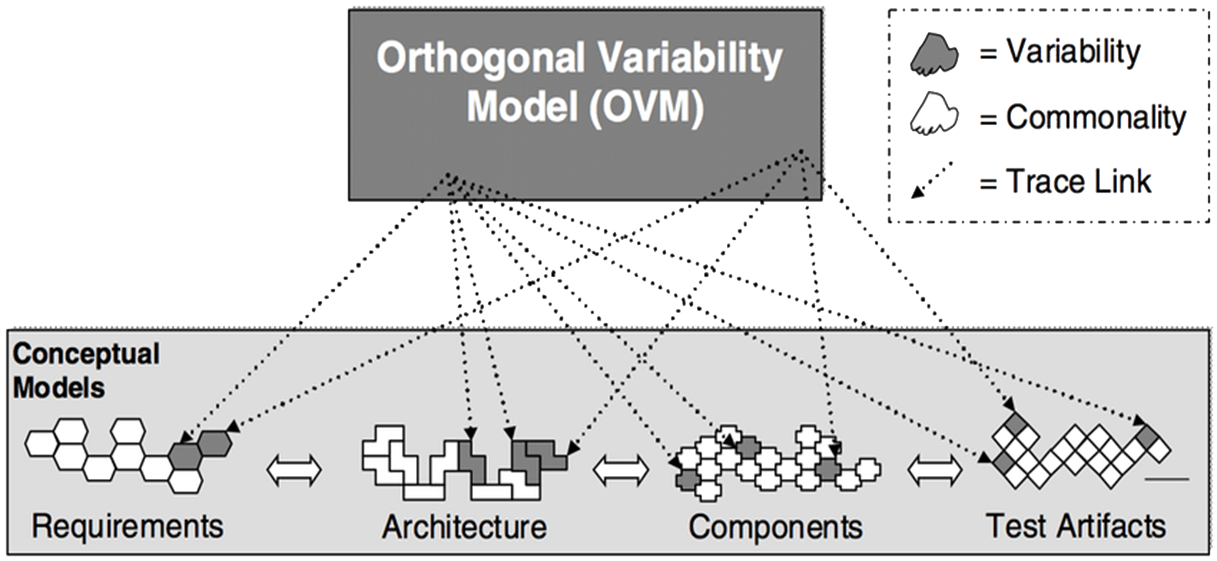 Orthogonal Variability Model Diagram