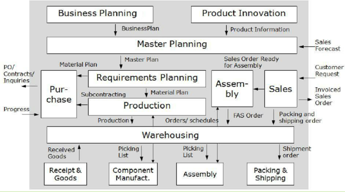 Enterprise Resource Planning Functional Architecture Diagram