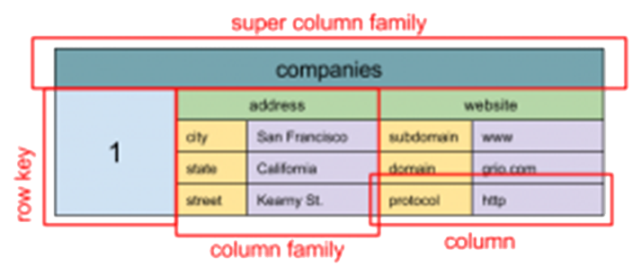 A super column family Diagram