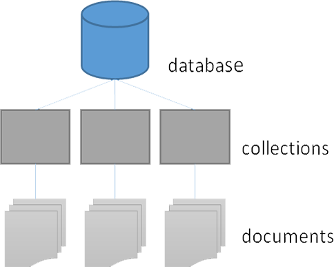 Document data model used in MongoDB Diagram