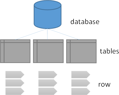 Relational data model used in RDBMS Diagram