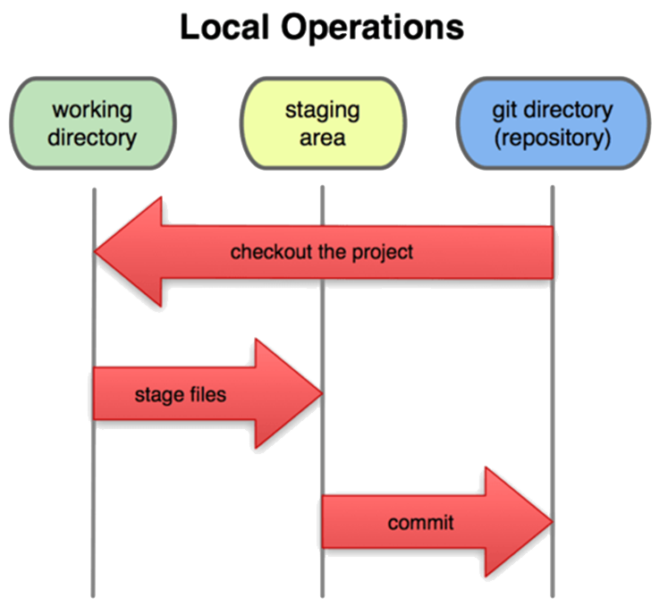A Basic Git Workflow Diagram