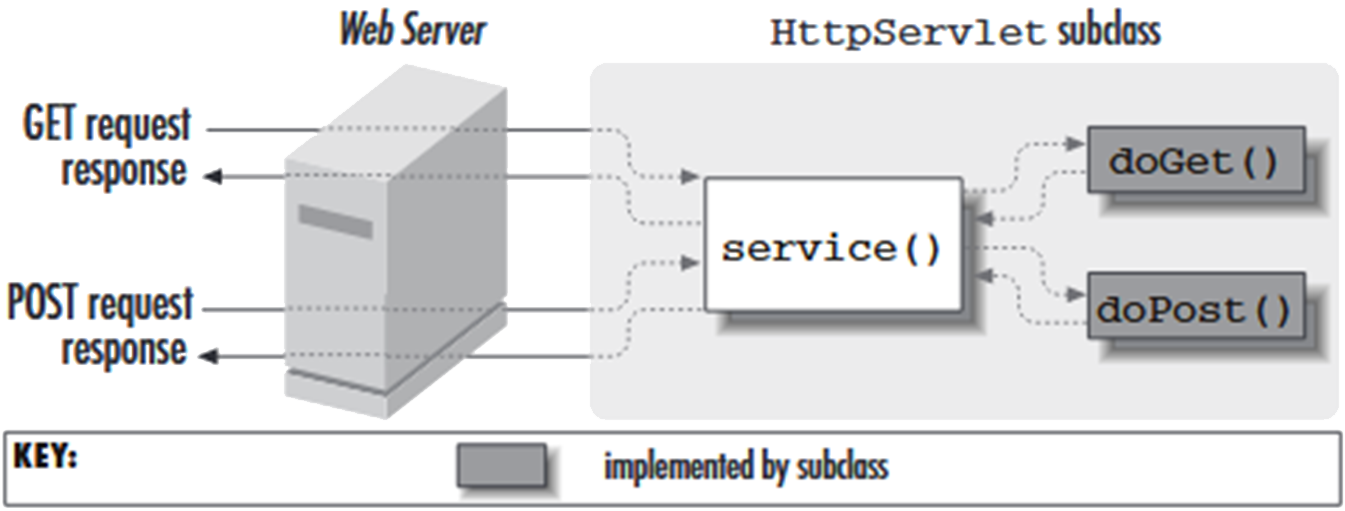 Request Handling by an Http Servlet Diagram