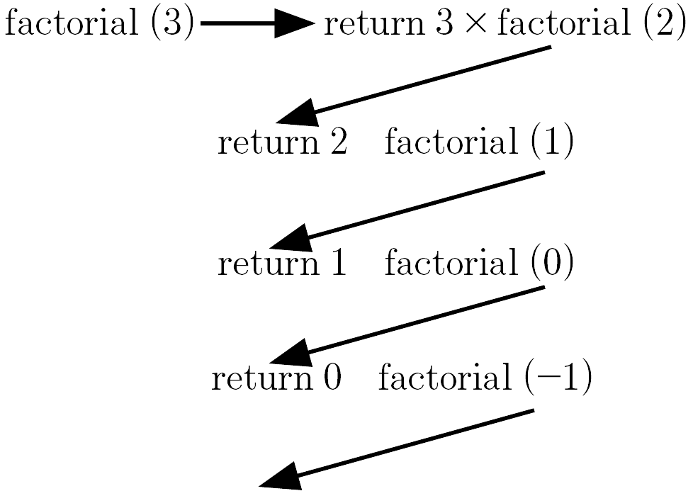 Factorial Function Diagram