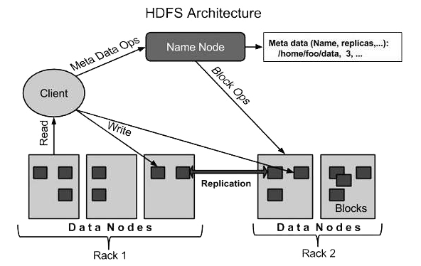 HDFS Architecture Diagram