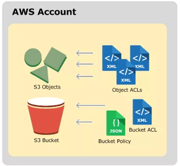 AWS Account Diagram