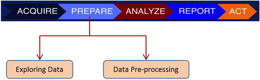 data acquire, data prepare, data analyse, report and act Diagram
