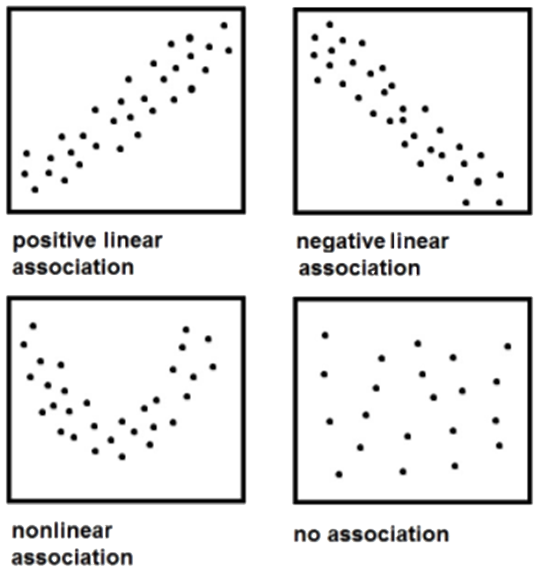 Scatter Plot Graphs Diagrams 1