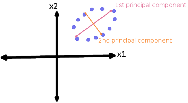 linear combination of original variables diagram