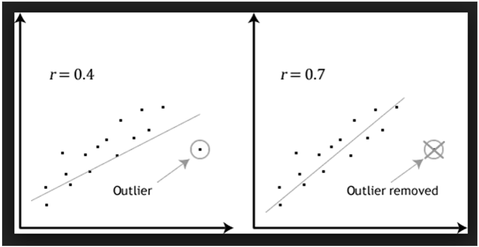 Outlier Graph Diagram 2