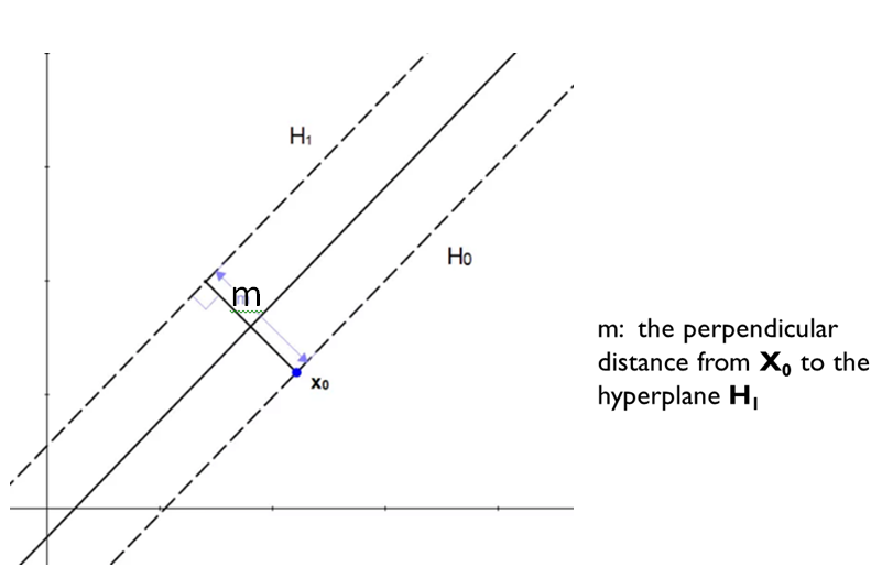 calculate the distance between the two hyperplanes diagram