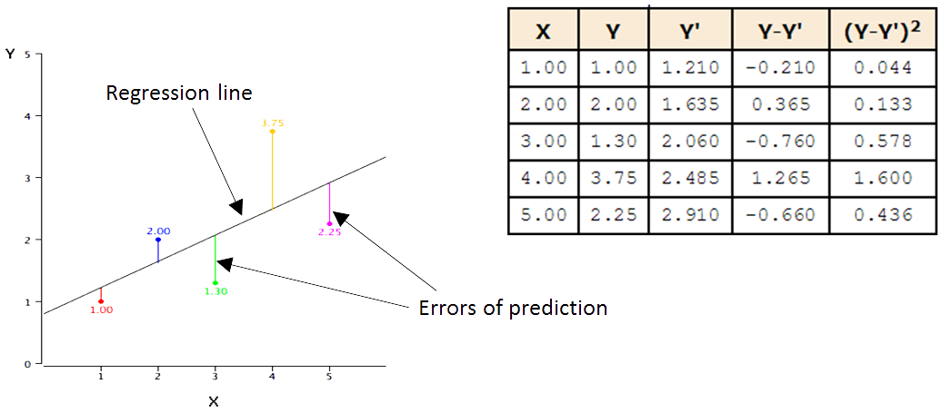 Simple linear regression Diagram 2