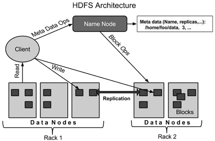 Architecture name. Архитектура кластера Hadoop. Архитектура системы Apache Hadoop. Структура HDFS. Hadoop DFS архитектура.