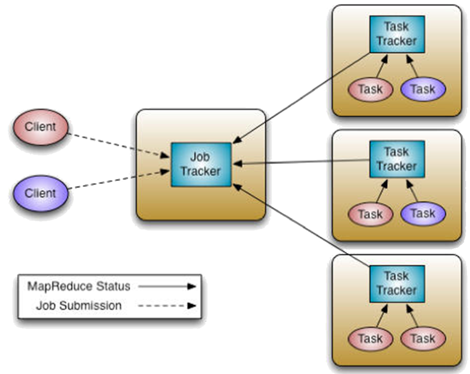 MapReduce architecture Diagram