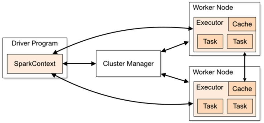 Components in cluster mode Diagram