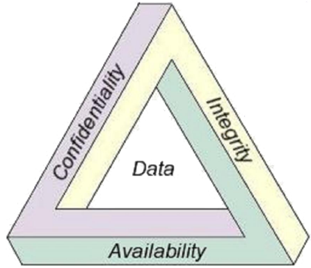 CIA triad of information security Diagram