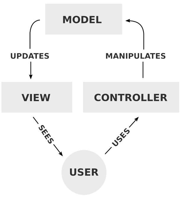 The components of the Model – View – Controller Architecture Diagram