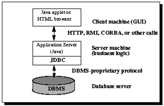 Data Persistence in Web Applications