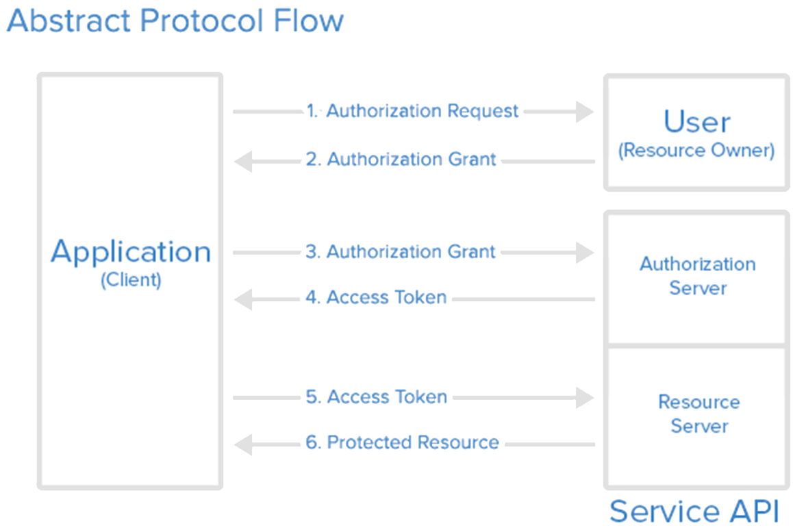 Abstract Protocol Flow Diagram