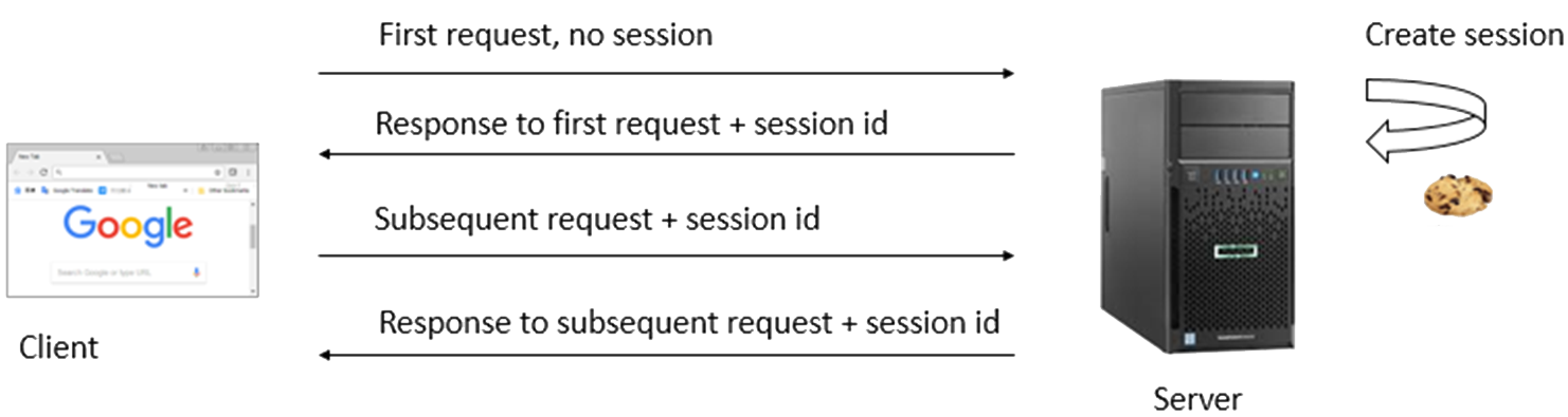 Java Session Management Diagram