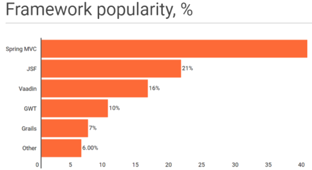 Framework Popularity Graph Screenshot