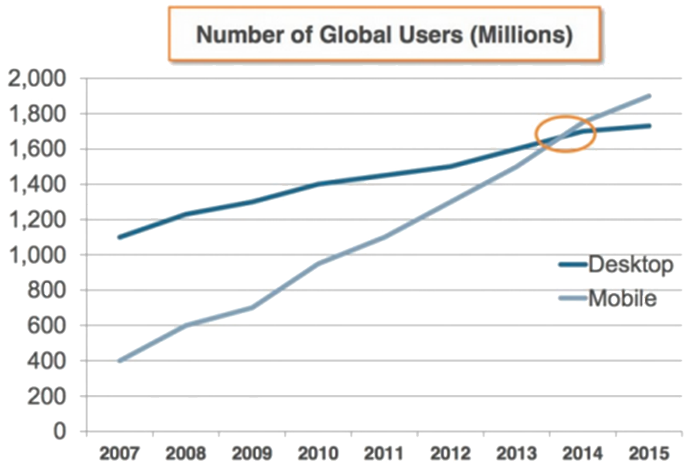 Statistic line Graph Diagram Mobile Vs Desktop Usage