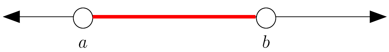 pictorially the open interval (a, b) Diagram