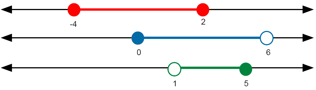 set A is shown in red, the set B in blue and the set C in green Interval diagrams