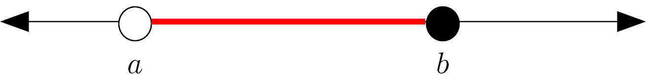 pictorially the half-open interval [a  b] Diagram