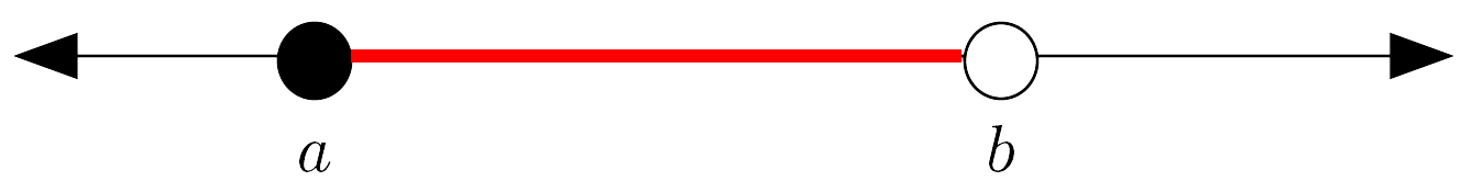 pictorially the half-open interval [a  b) Diagram