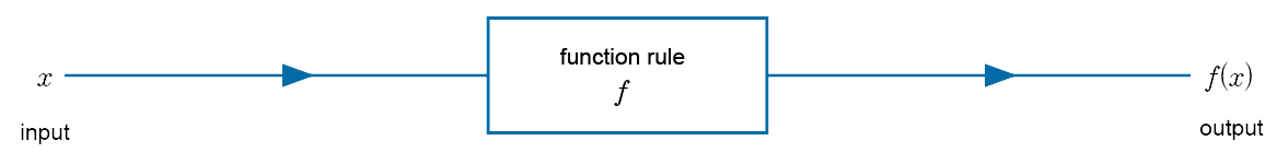 A Flow Diagram function machine
