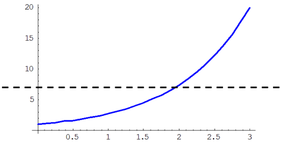 f(x) = e^x graph