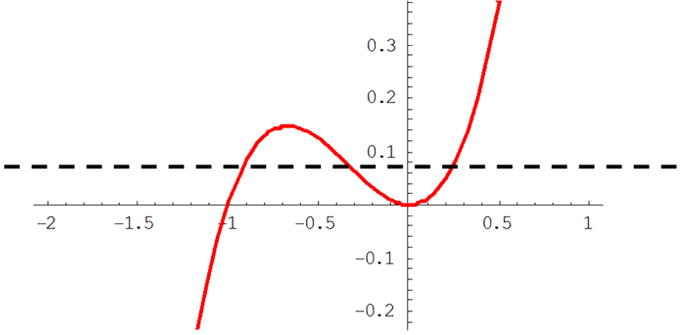 g(x) = x^2 + x^3 graph