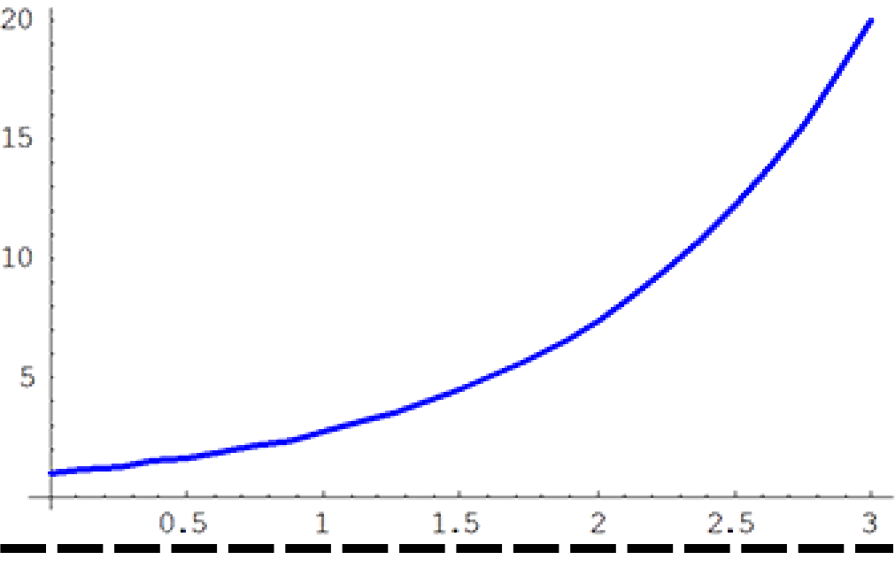 f(x) = e^x Graph