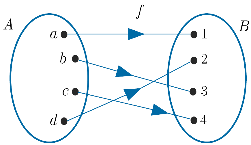 f : A \to B Diagram