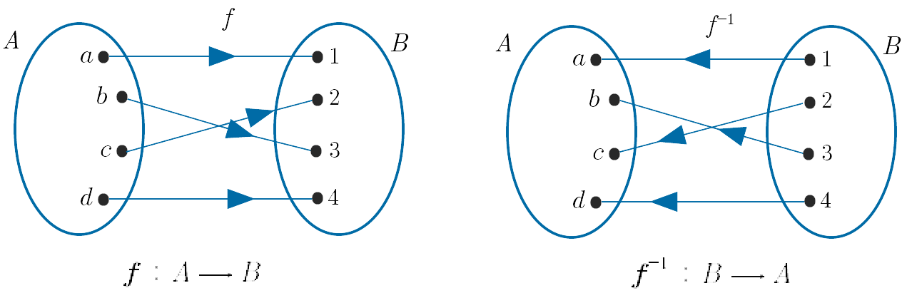 f and f-1 Diagrama