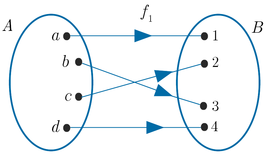 The diagram shows a relation, f1, between the sets A = {a, b, c, d}  and B = {1, 2, 3, 4}