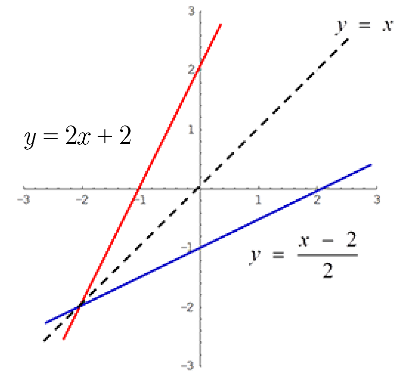 The graph of f(x) and f^{-1}(x)