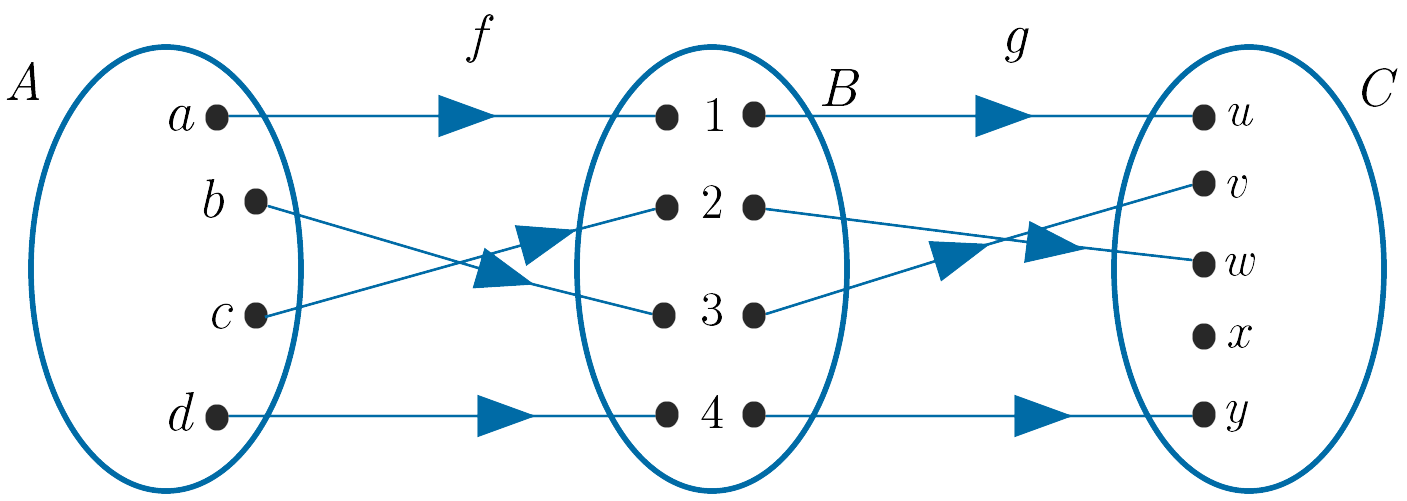 a to 1 to u,  b to 3 to v,  c to 2 to w, d to 4 to y diagram