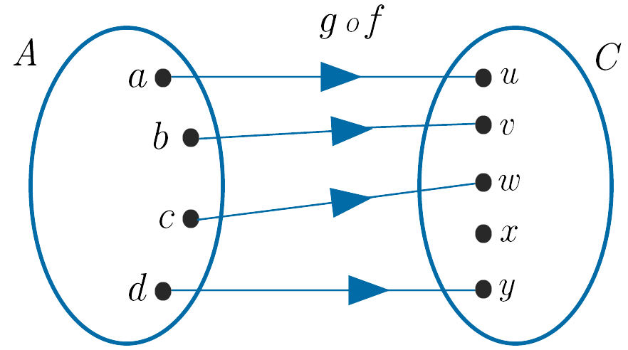 A gof C diagram
