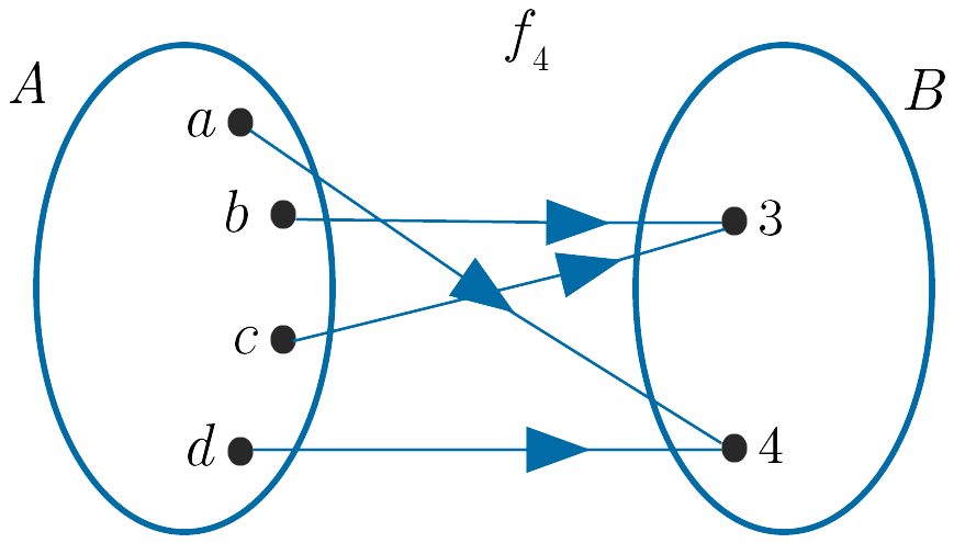 f_4 : A \to B diagram