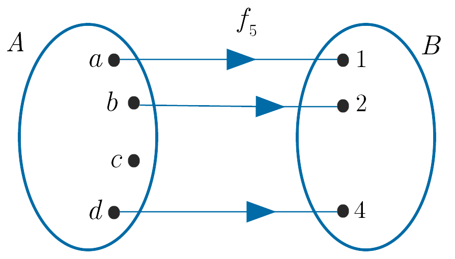 f_5 : A \to B diagram