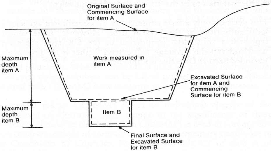 excavation level terminology