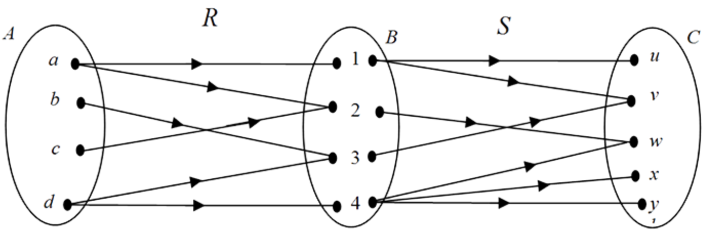 The arrow diagram representation of the above paths