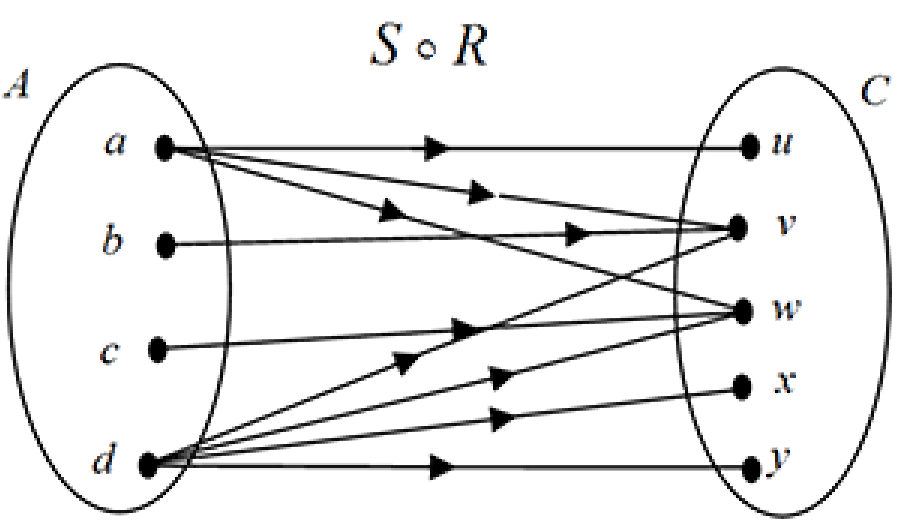 S o R = {(a,u),(a,v),(a,w),(b,v),(c,w),(d,v),(d,w),(d,x),(d,y)} Diagram