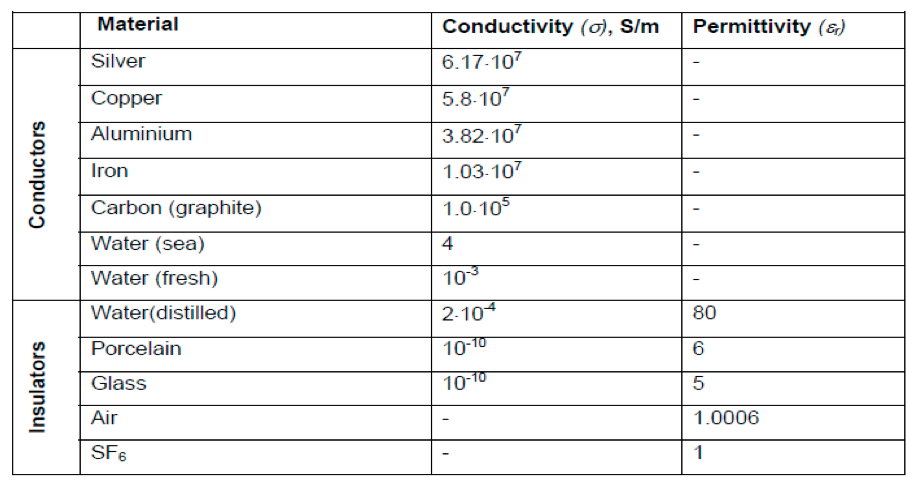 Table1：Properties of conductors and insulating materials