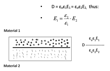 Fig. 2  Boundary between two insulating materials