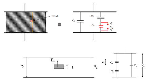 Figure 4   Solid insulation with a void and its equivalent circuit, where Cc represents the capacitance of the void, Cb the capacitance of the sum of insulation material in parallel with the void and Ca the capacitance of all other parts of the insulation.